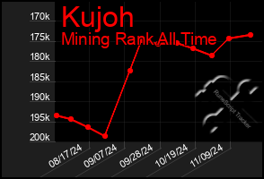 Total Graph of Kujoh