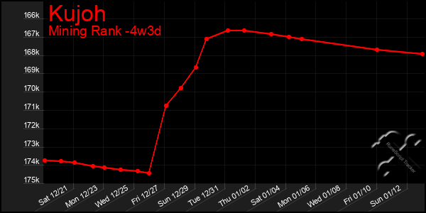 Last 31 Days Graph of Kujoh