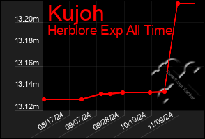 Total Graph of Kujoh