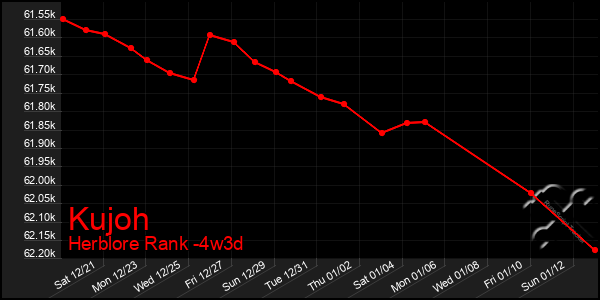 Last 31 Days Graph of Kujoh