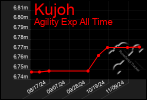 Total Graph of Kujoh