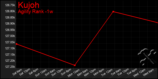 Last 7 Days Graph of Kujoh