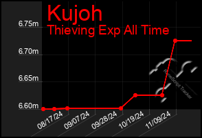 Total Graph of Kujoh