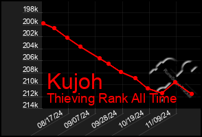 Total Graph of Kujoh