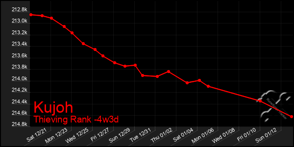 Last 31 Days Graph of Kujoh