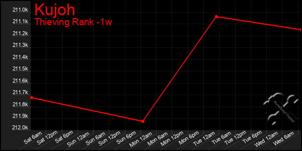 Last 7 Days Graph of Kujoh