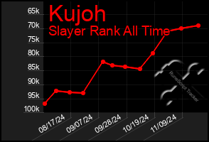 Total Graph of Kujoh