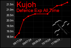 Total Graph of Kujoh