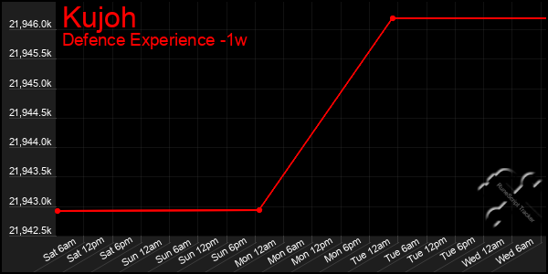 Last 7 Days Graph of Kujoh