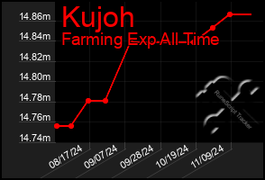 Total Graph of Kujoh