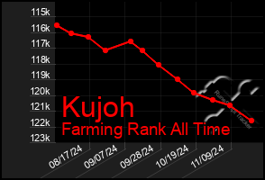 Total Graph of Kujoh