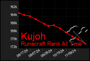 Total Graph of Kujoh