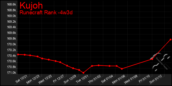 Last 31 Days Graph of Kujoh