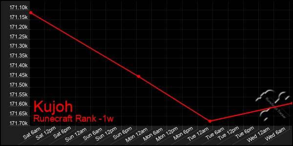 Last 7 Days Graph of Kujoh