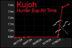 Total Graph of Kujoh