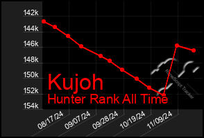 Total Graph of Kujoh