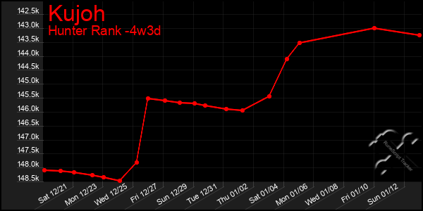 Last 31 Days Graph of Kujoh