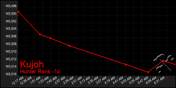 Last 24 Hours Graph of Kujoh