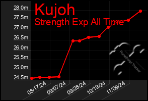 Total Graph of Kujoh