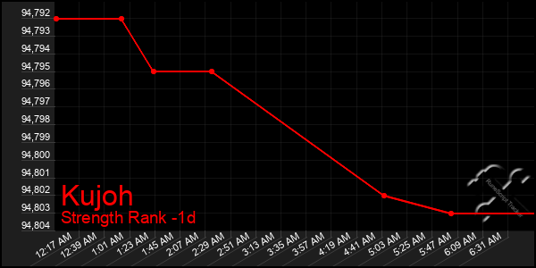 Last 24 Hours Graph of Kujoh