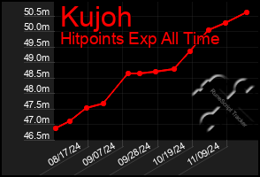 Total Graph of Kujoh