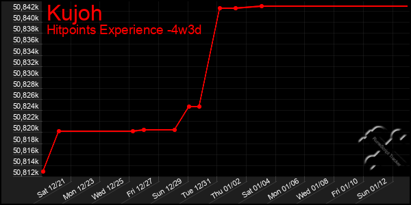 Last 31 Days Graph of Kujoh