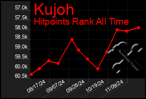 Total Graph of Kujoh