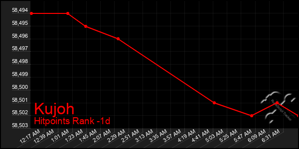 Last 24 Hours Graph of Kujoh