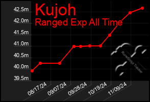 Total Graph of Kujoh