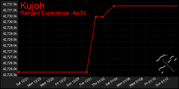 Last 31 Days Graph of Kujoh