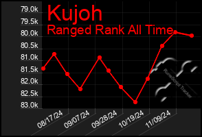 Total Graph of Kujoh