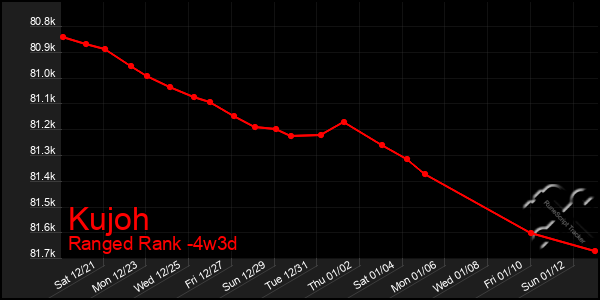 Last 31 Days Graph of Kujoh