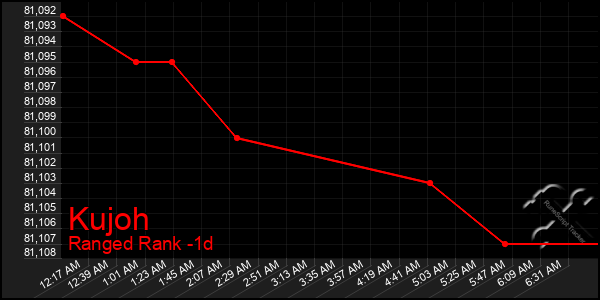 Last 24 Hours Graph of Kujoh