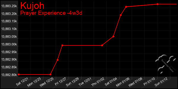 Last 31 Days Graph of Kujoh