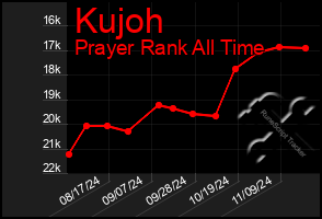 Total Graph of Kujoh