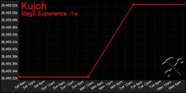 Last 7 Days Graph of Kujoh