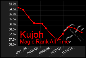 Total Graph of Kujoh