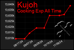 Total Graph of Kujoh