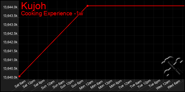 Last 7 Days Graph of Kujoh