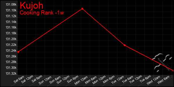 Last 7 Days Graph of Kujoh