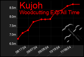 Total Graph of Kujoh