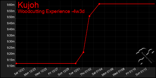 Last 31 Days Graph of Kujoh