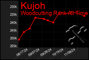 Total Graph of Kujoh