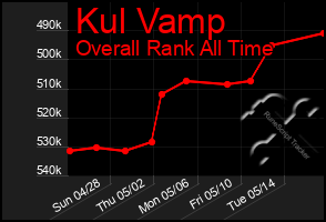 Total Graph of Kul Vamp