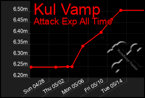 Total Graph of Kul Vamp