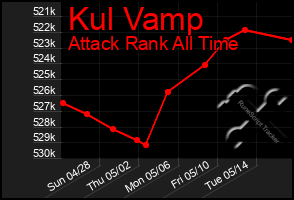 Total Graph of Kul Vamp