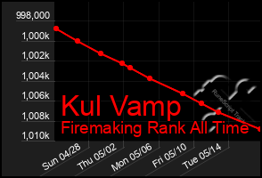 Total Graph of Kul Vamp