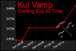 Total Graph of Kul Vamp