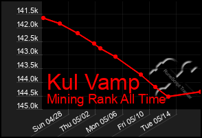 Total Graph of Kul Vamp