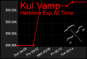 Total Graph of Kul Vamp